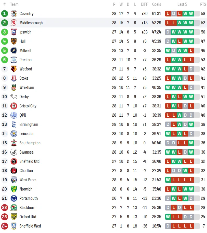 体育娱乐-25-26赛季英冠第28轮，考文垂米堡赫尔城继续赢球；拜仁门将佩雷茨神勇发挥